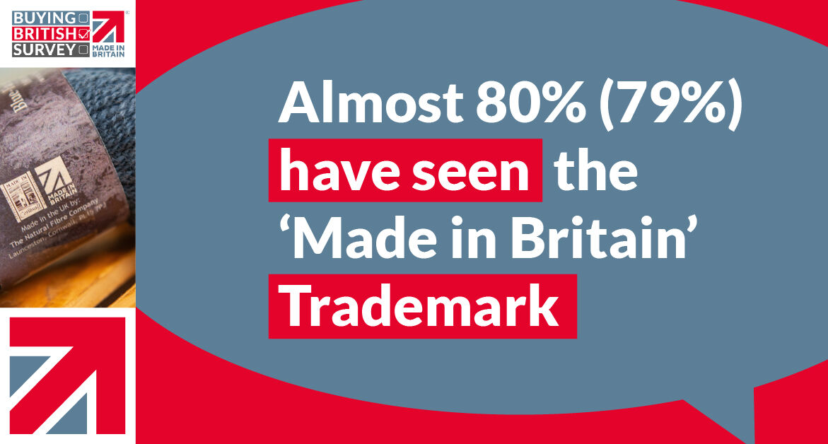 Nearly 80 per cent of UK companies today recognise the official 'Made in Britain' Trademark amid the rising business demand for British products, according to nationwide research conducted by OnePoll. Read the Buying British Survey: Business results: bit.ly/3PUM4XW