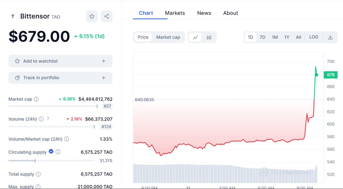 #Binance📷 will list @opentensor $TAO with Seed Tag applied.

After Binance announces the listing of $TAO it pumped hard 

#tao #Taousdt #binance #listings #Cryptocurency