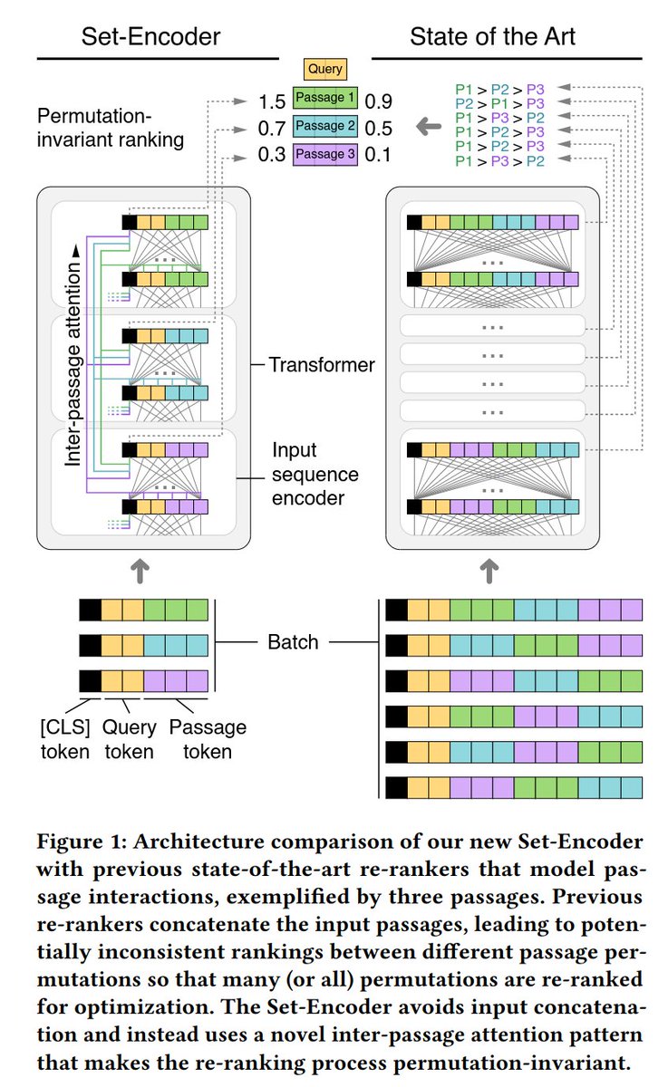 Joining the merry #sigir2024-rejection gang: Happy to share our paper on the Set-Encoder is now on arXiv arxiv.org/abs/2404.06912. It features permutation-invariant listwise re-ranking with an ELECTRA-base model that is as effective as RankGPT4. Code and data available 😉