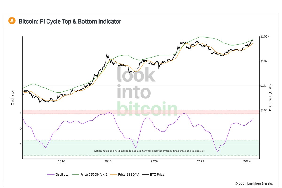 One of the most requested charts, the Pi Cycle Top AND Bottom indicator is  now available on Look Into Bitcoin. #Bitcoin