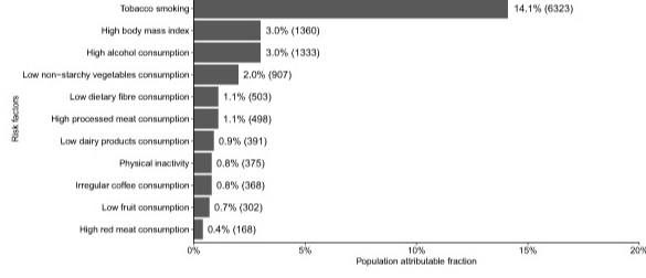 #Cancer cases attributable to risk factors in #Switzerland 2015-2019 onlinelibrary.wiley.com/doi/10.1002/ij…