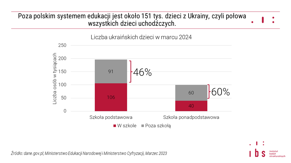 ❗️Połowa dzieci z Ukrainy w wieku szkolnym w Polsce nie chodzi do szkoły. ❗️ ➡️Są zagrożone trwałym pogorszeniem swoich kompetencji, a co za tym idzie, ich pozycji na rynku pracy, gdy dorosną. ➡️To ogromne wyzwanie dla rządów Polski i Ukrainy. 🧵1/4