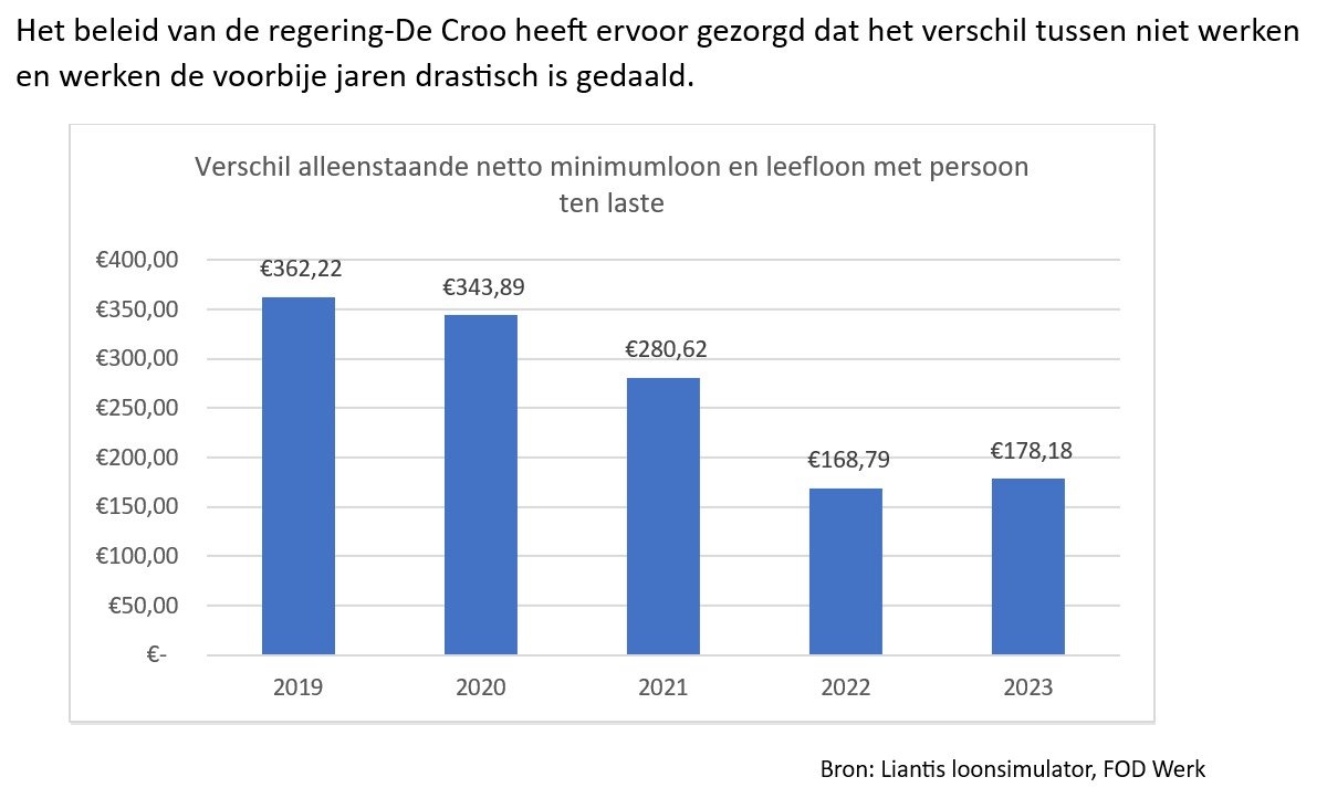 Als u een Vivaldipartij hoort spreken over 'werken meer doen lonen', denk dan aan deze grafiek. De regering-De Croo heeft jarenlang krek het tegenovergestelde gedaan. Hoog tijd om werken netto meer te laten opleveren in ruil voor een rechtvaardiger sociaal beleid.👇