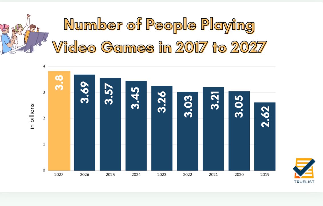 •Approximately 3.26 billion people worldwide play video games.  •89.5% of video game sales happen in the digital world.  •In 2022, gamers in the US spent 55.5 billion US dollars on games. •Around 85% of all gaming revenue comes from free-to-play games. •In 2022, there are…