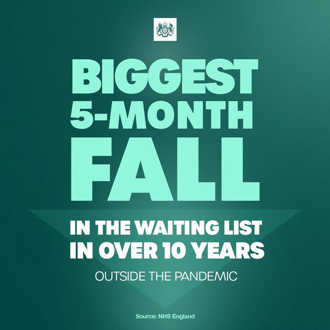 Overall NHS waiting lists have decreased by almost 200,000 since September. ⬇️ This is the biggest 5-month fall in over 10 years outside the pandemic 📷 Made possible by the hard work of NHS staff, who are helping us make access to care faster, simpler and fairer for patients.