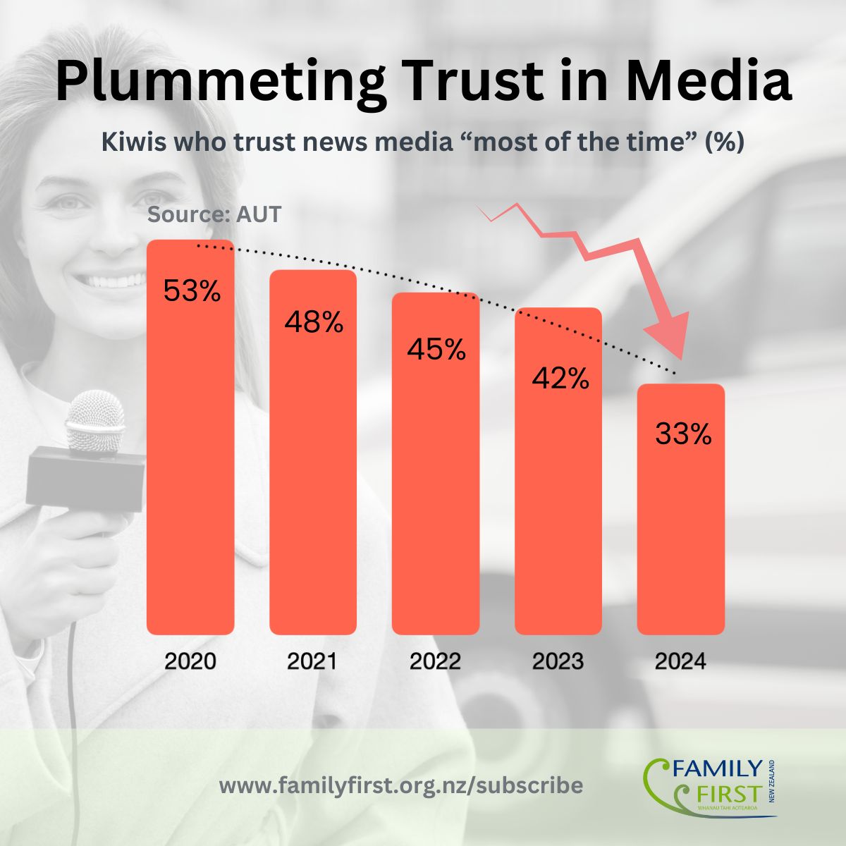 AUT's latest 'Trust in News in Aotearoa New Zealand' Study shows that a mere 33% of Kiwis trust our media - placing it amongst the least trusted media in the world.

Is this a terminal decline?

#media #familyfirstnz #familyfirst