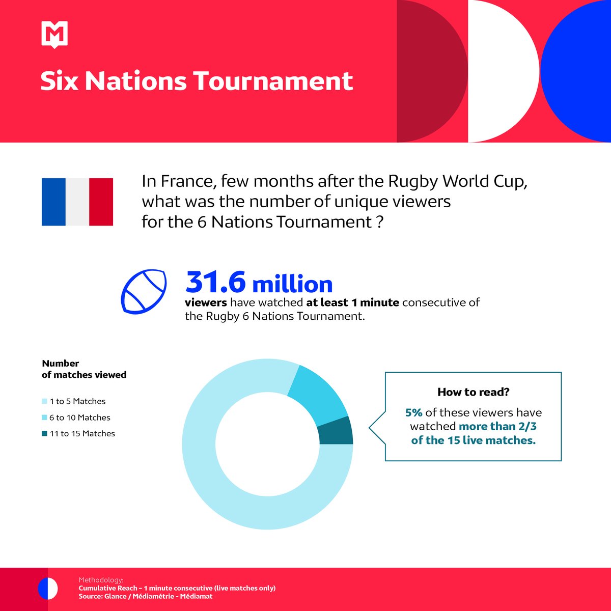 [Monthly Sport Insights 🏈 ] Right after the end of the 6 Nations Tournament, what was the number of French viewers who followed the competition?
 
Find the answer below ⬇️

To get more sports insights 👉  ow.ly/eI4C50RanYN

#sports #6NationsTournament #rugby #audience