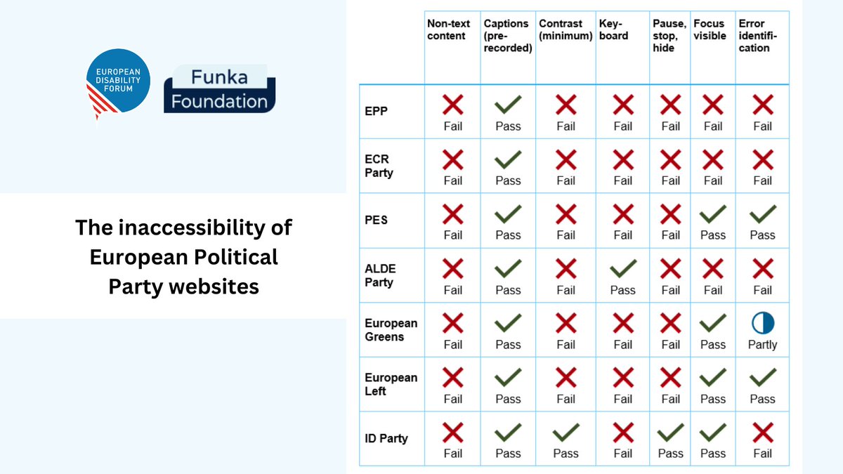 Disappointing! New report shows European political parties fail to ensure accessibility of their digital channels to persons with disabilities! Everyone should be able to access information! Read our and @FunkaFoundation report: edf-feph.org/publications/a… #EUelections2024