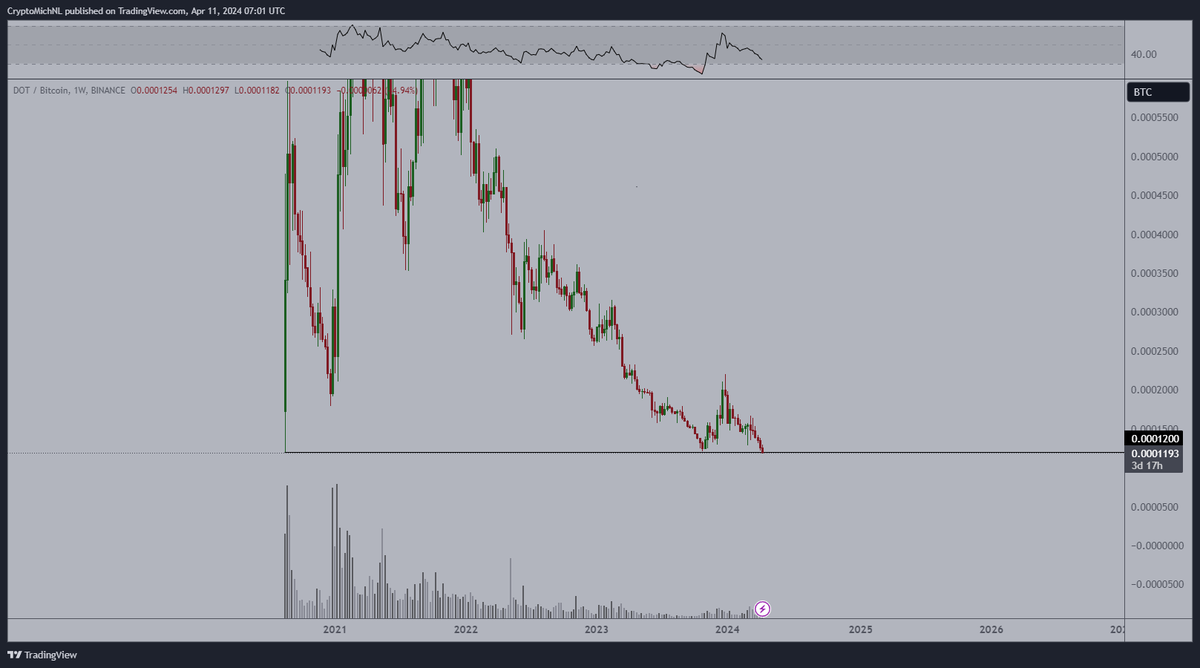 CryptoMichNL's tweet photo. There we go, $DOT reached a cycle low on the $BTC valuation due to the strength of Bitcoin.

Rotation is near, fundamental progress is there, I'm glad to be adding this to my personal portfolio. https://t.co/L6zMRErapg