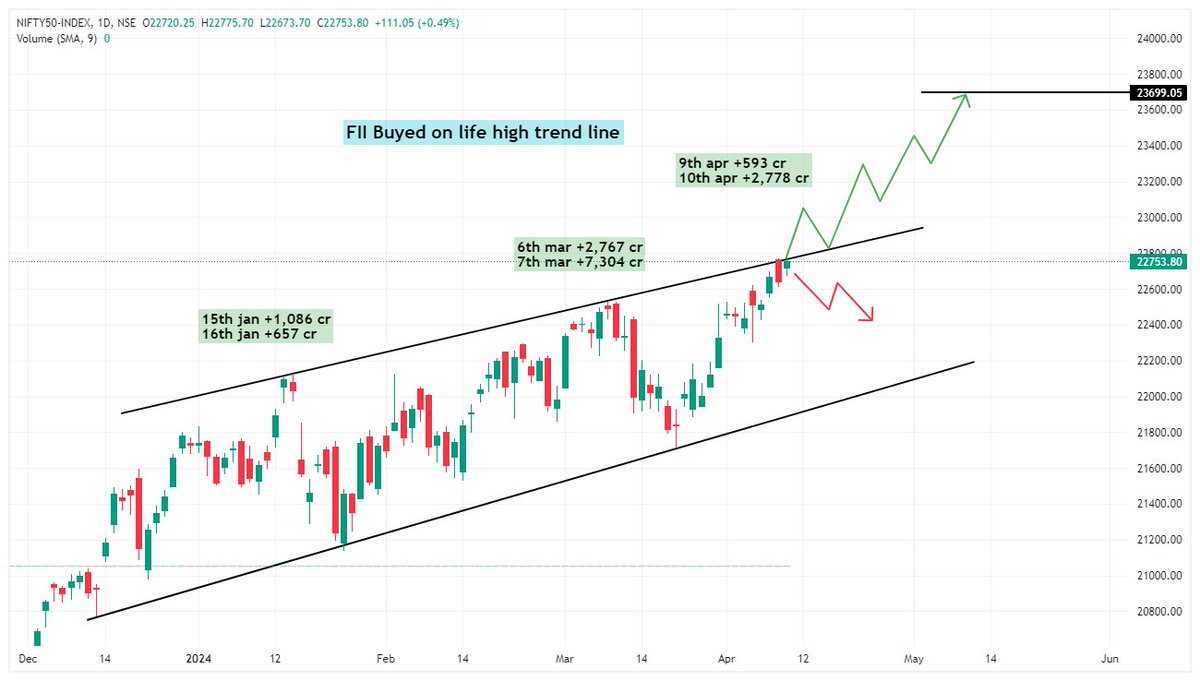 Nifty is at all time high and standing at trend line resistance a very hard point for make or beaker. Data I text on chart are of FII buy at trend line high I just want to show that do not influence by watching FII or DII buy. Stay very alert at this level. Enter if break out