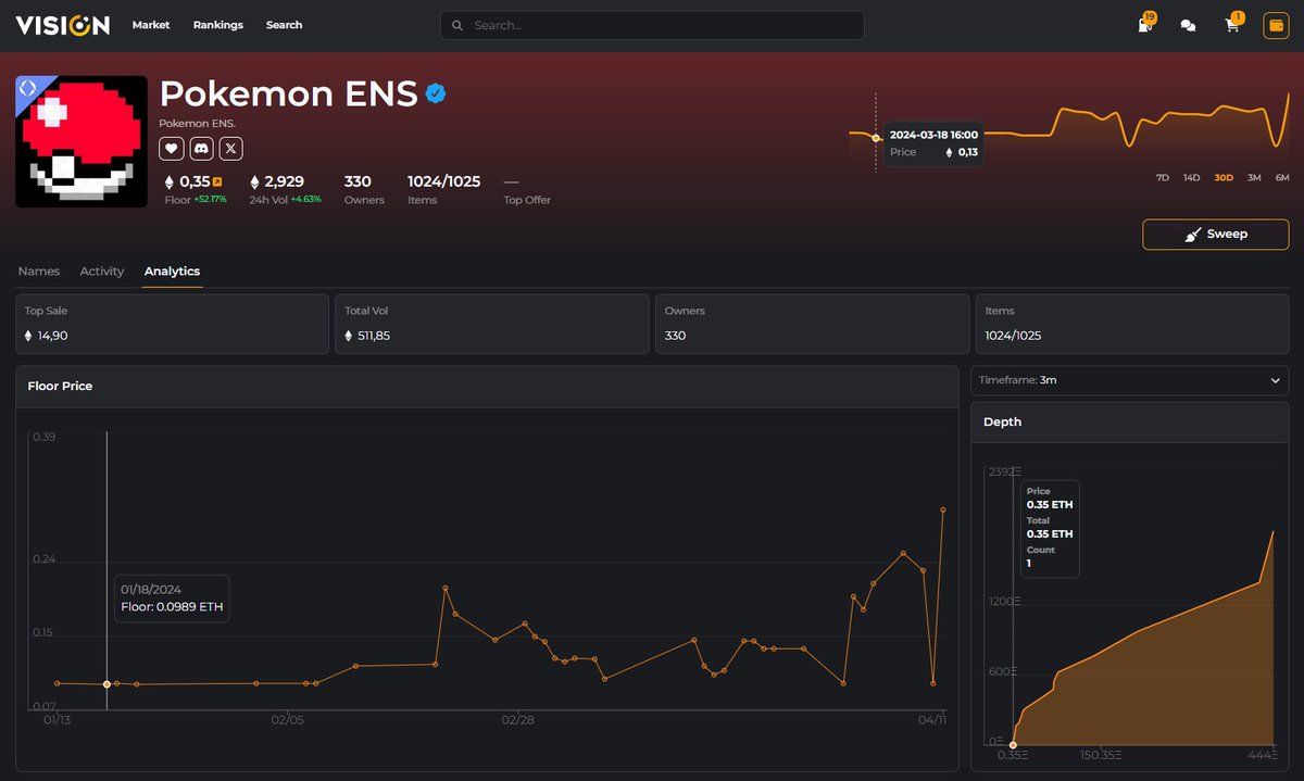 Vision.eth (@ensvision) on Twitter photo Poké Alert! 💥
A wild sweep happened on Vision.io! Every floor Pokémon #ENS name got caught! 🔴✨
Who’s that mysterious digital Pokémon master? 👀
#CatchEmAll #PokémonENS #web3 #vision
<a href="/TrainerDAO/">Pokemon Trainer DAO</a> Poké Alert! 💥
A wild sweep happened on Vision.io! Every floor Pokémon #ENS name got caught! 🔴✨
Who’s that mysterious digital Pokémon master? 👀
#CatchEmAll #PokémonENS #web3 #vision
<a href="/TrainerDAO/">Pokemon Trainer DAO</a>