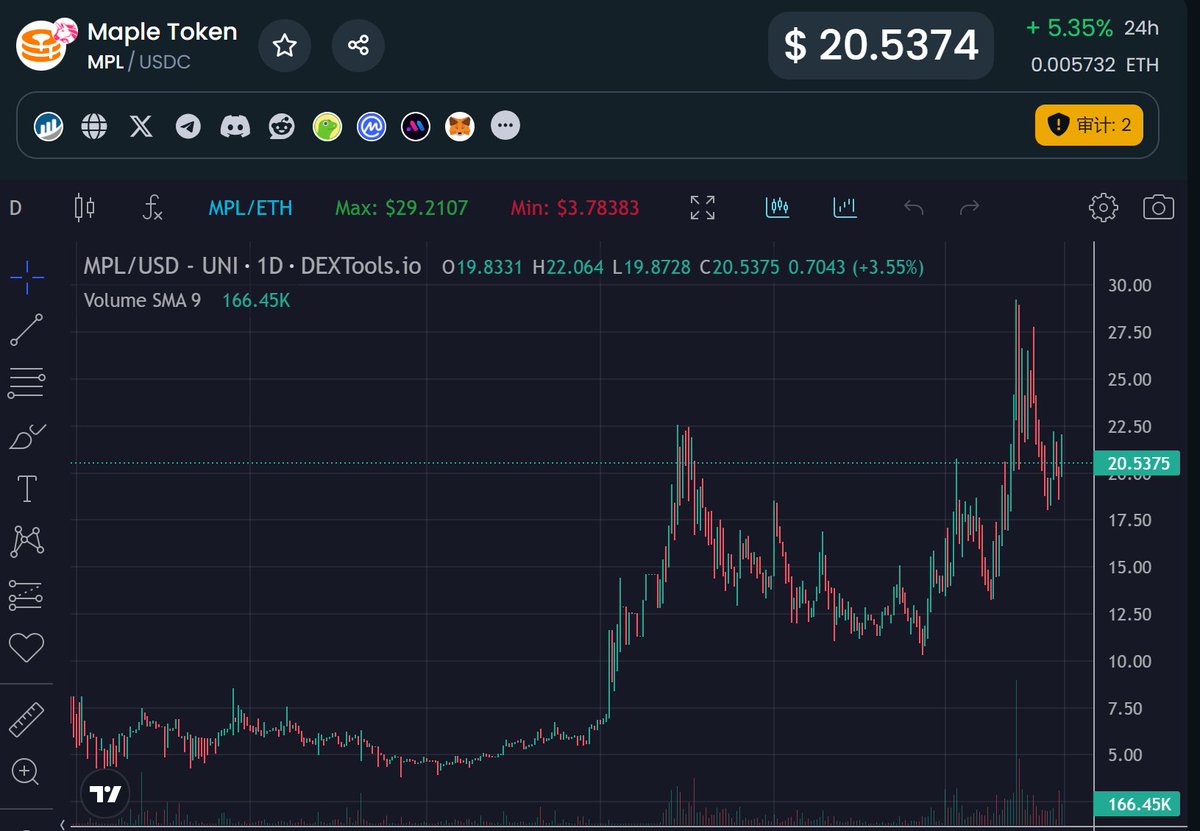 BTCOld8's tweet image. 玛德，有时候币买多了也不好，容易遗忘，去年年底5U买的 $MPL 虽然没多少，现在才想起来看，高峰期还冲到了30U，也算是意外之财，我就是老韭菜的思想，下个30一定把他卖了！！！