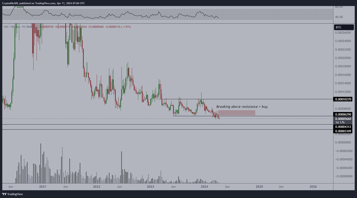 Request 03 - $SNX Downwards momentum and continuation here, through which a break back above 6000 sats would mean that there's a lot of strength involved. Not too much of momentum here, firstly $ETH needs to rotate and then these will return too.