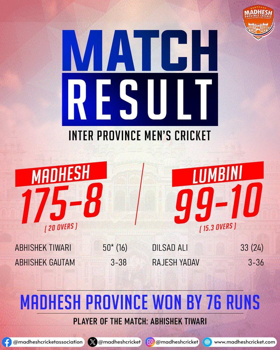 Madhesh Province wins the match against Lumbini Province by huge margin of 76 runs. Abhishek Tiwari shines with brilliant fifty in just 16 deliveries including 4 maximums.

#MadheshCricket | #CricketMadhesh | #CricketNepal