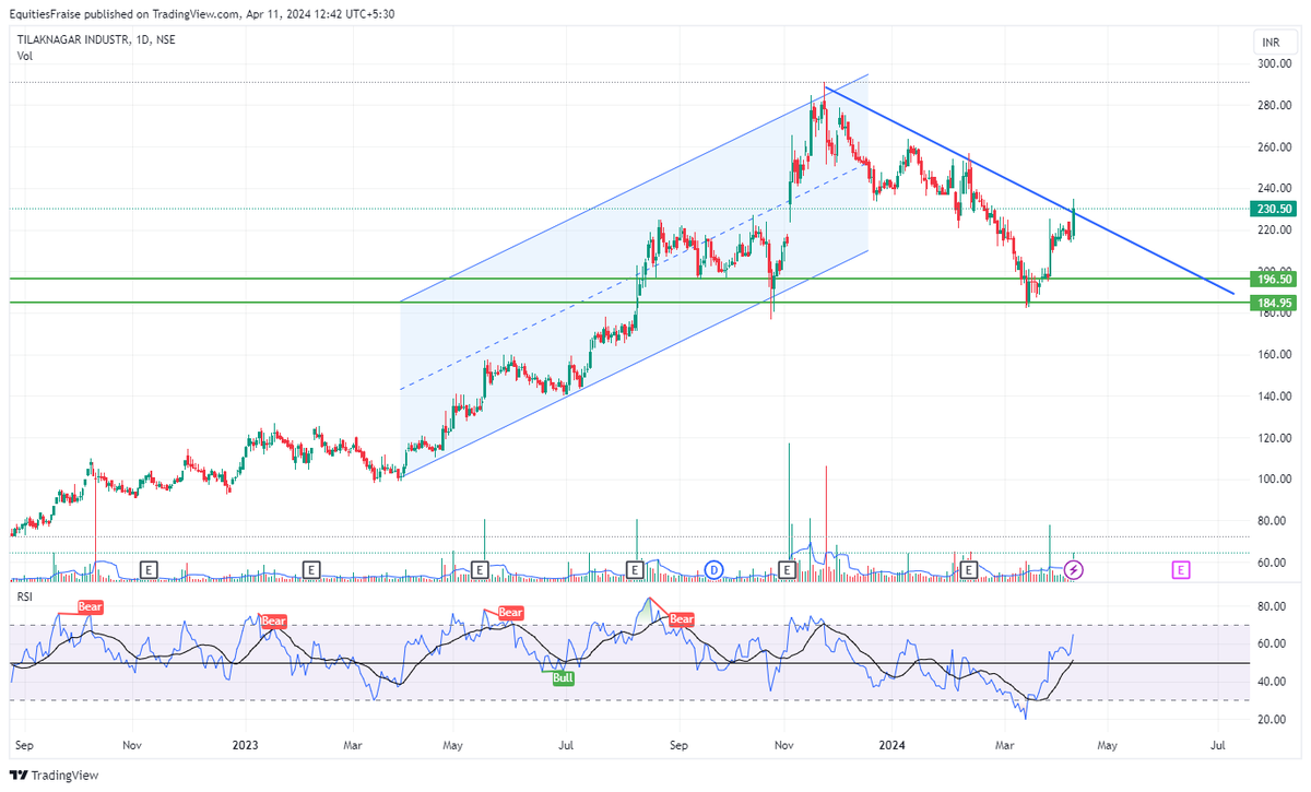 #tilaknagar 
if remain above 217 then 300..