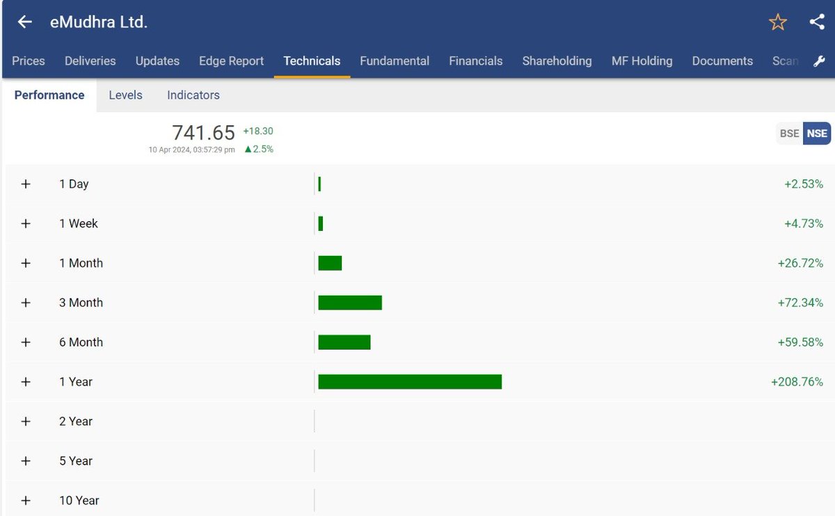 niveyshak's tweet image. eMudhra
740+ | 52WK High: 843

👉ROI only 49% with 12% dd from top
👉Continue to hold for TP &amp;gt; 1000+
👉Risk your profits to ride towards 1000+. 
👉SL above buying price  

#EMUDHRA