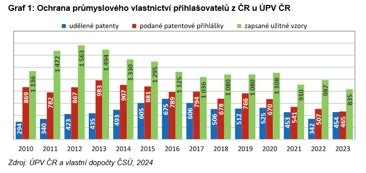 czstatistika's tweet photo. V Česku bylo nejméně patentových přihlášek od roku 1995.
>>> https://t.co/BTQKZOuCNp
#ČSÚ #tiskovazprava #patenty
@UPVcz https://t.co/2SgU2vQ16d