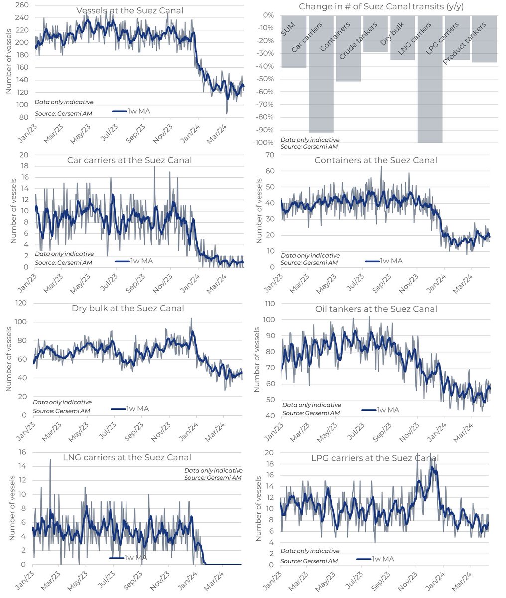 Updated data on #shipping #SuezCanal transits via the #RedSea