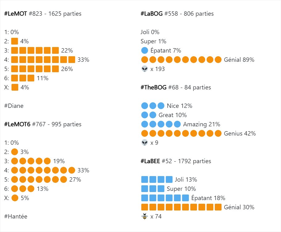 LeMotLeJeu's tweet photo. Les stats du mercredi 10 avril...
#LeMotLeJeu #LeMotStats
https://t.co/ze0BJPD4Pp +ποΈ https://t.co/wB6eqdFWaj