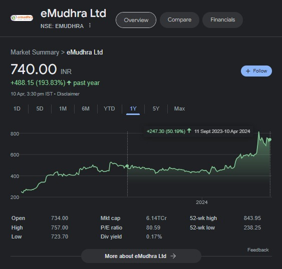 niveyshak's tweet image. eMudhra
740+ | 52WK High: 843

👉ROI only 49% with 12% dd from top
👉Continue to hold for TP &amp;gt; 1000+
👉Risk your profits to ride towards 1000+. 
👉SL above buying price  

#EMUDHRA