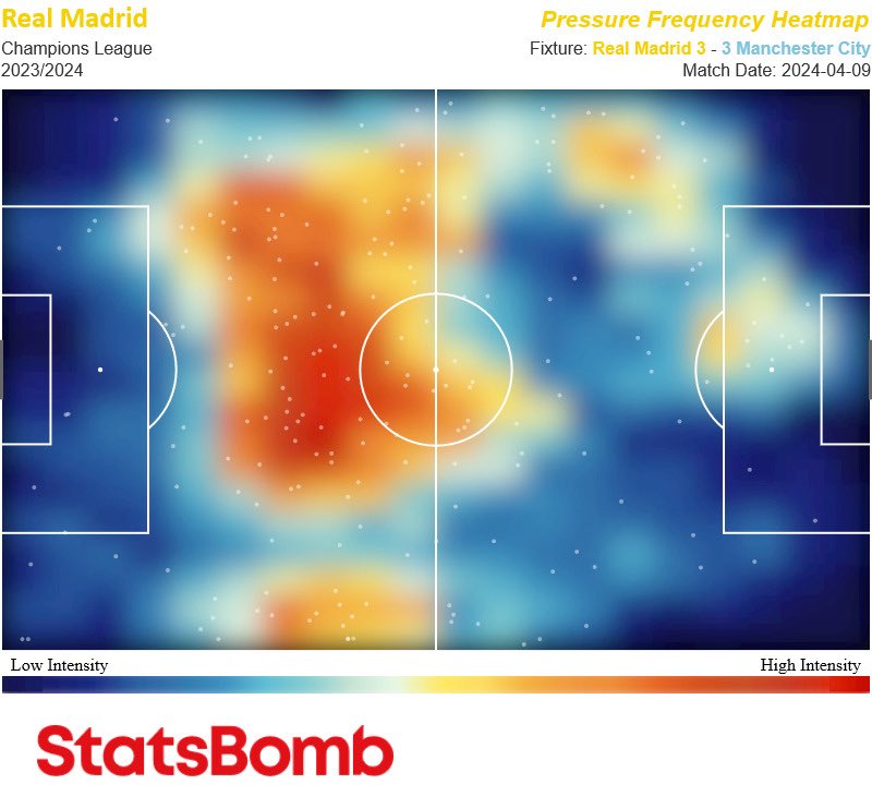 2/ En el 3-3 el Madrid presionó el mismo número de veces que en el 4-0 (217 y213), pero aguantó más haciéndolas: ¡el 53% más de tiempo! Además, consiguió presionar más lejos de su portería. El primer gráfico es del 4-0. El segundo, del 3-3. Son de @StatsBombES.
