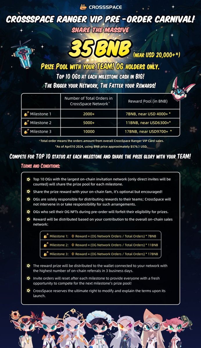🎉 Calling all OG NFT holders! 🚀Join us on the CrossSpace Ranger VIP Pre-order Carnival – where we're giving out a massive 35BNB prize pool (that's over USD $20,000)!!! Here's the scoop: 🌟 Help us hit 3 milestones during the 10,000 Pre-order phase! 🥇 Top 10 OGs in each…