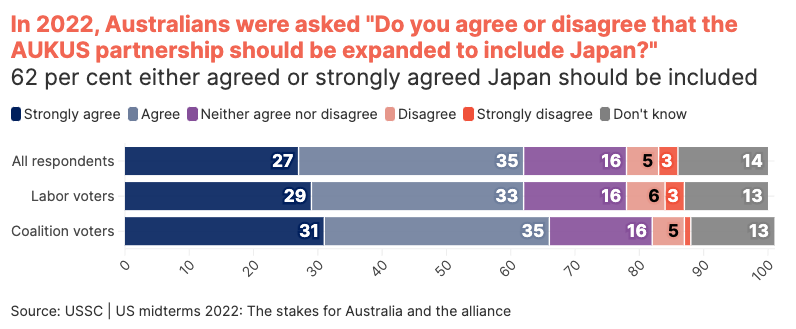 #POLLING | 2022 polling from the @USSC showed 62 per cent of Australians supported expanding #AUKUS to include Japan. 55 per cent of Americans agreed. Read more here 👇 ussc.edu.au/us-midterms-20… #JAUKUS