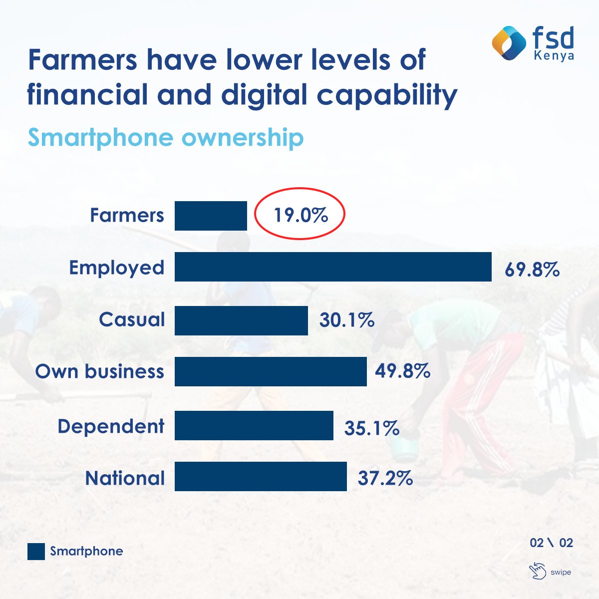 For a deep dive into the farmers segmentation from the FinAccess 2021 survey and their different needs read more here: shorturl.at/ABLRU

#InclusiveFinance  #FinAccess21