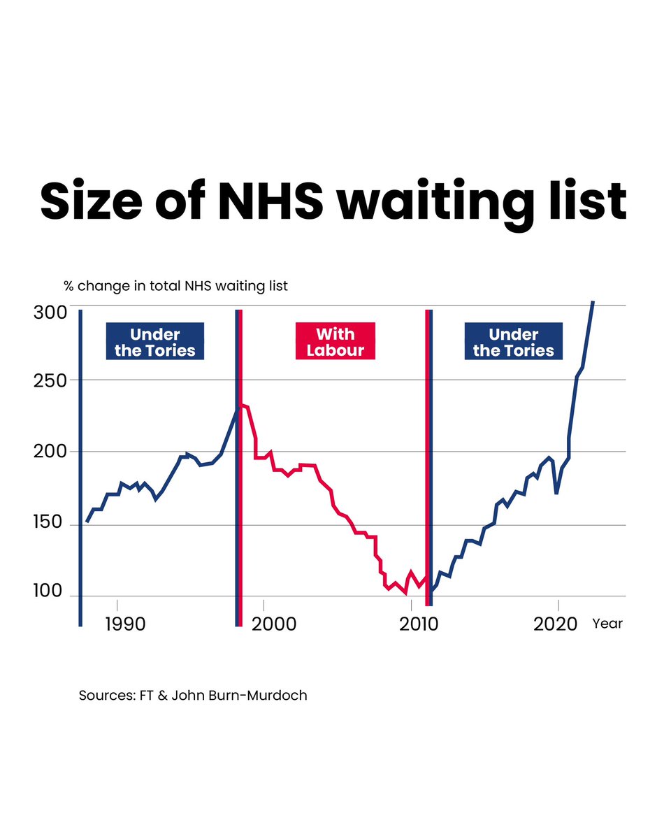 Let me help out Victoria Atkins who’s struggling when it comes to NHS waiting lists…. #ToriesOut644 #SaveOurNHS #GeneralElectionNow #r4today #bbcbreakfast #VictoriaAtkins #SOSNHS #bbcpm #Itvnews #C4news #Newsnight #GTTO