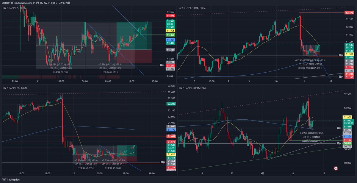 GBPJPY  13.9＋31.8＝45.7pips
NZDJPY   8.4＋17.5＝25.9pips

本日は抵抗帯がしっかりしてたこの2つをエントリーしました。
ポンド円は画像ではネックラインまでいってますが、少し早めに決済してしまいました😅

＃W手法
＃セミナー手法
@Dsuke_FX さん