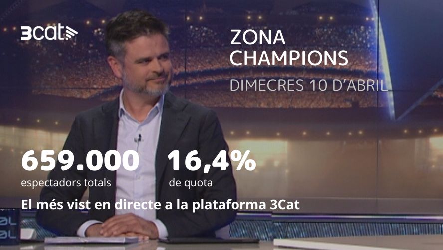 ⚽️AUDIÈNCIES | L'especial #ZonaChampions3Cat, el directe més vist del dia! L'anàlisi esportiva de la Lliga de Campions supera els 650.000 espectadors d'audiència acumulada i anota una gran quota! #audiències3Cat #líders3Cat