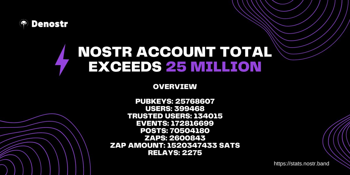 The decentralized social protocol #Nostr has a global total account exceeding 25 million ⚡️👀 More people are flooding into Nostr 🤙