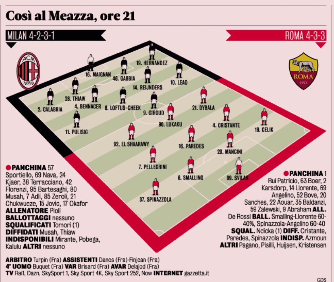 Les compos attendues pour #MilanRoma (Gazzetta)