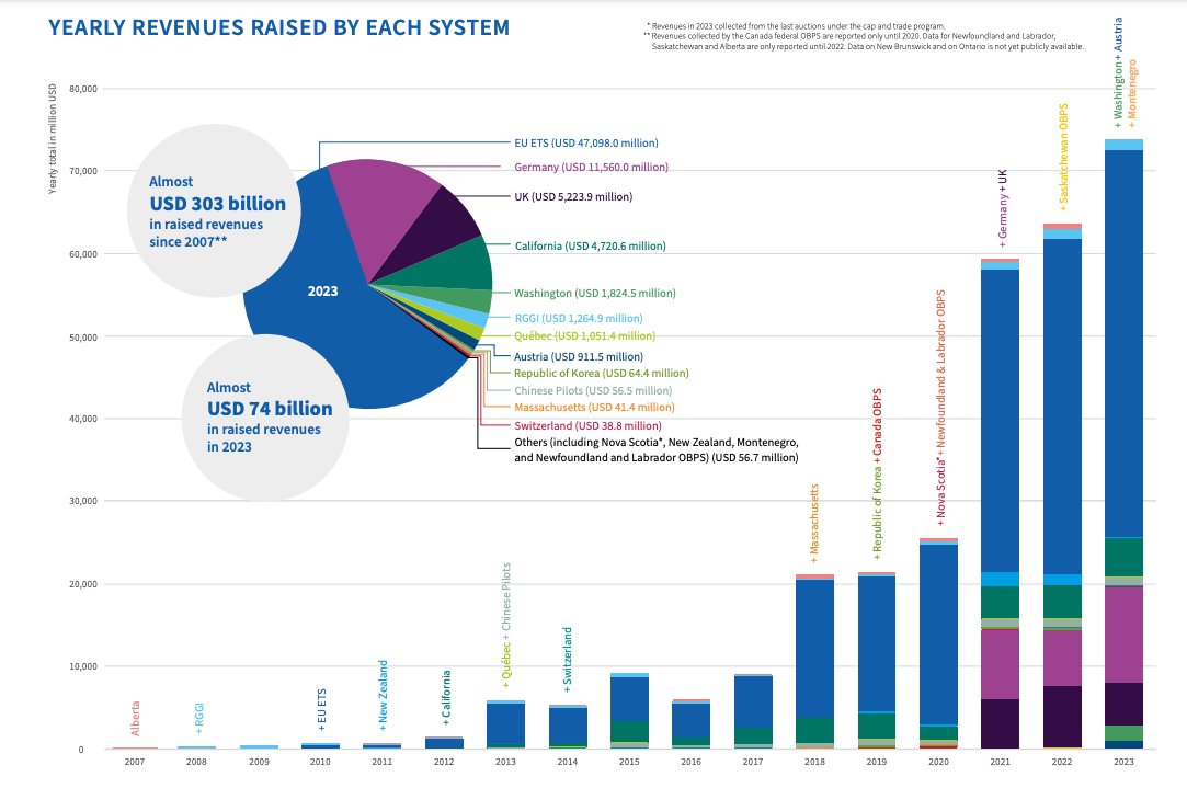 More and more governments worldwide are choosing to develop an #EmissionsTrading System. And the revenues raised by these systems keep increasing, highlights the @ICAPSecretariat in their new flagship report. 𝗡𝗲𝘄 𝗱𝗲𝘀𝗶𝗴𝗻𝘀 What I found interesting is the emergence of