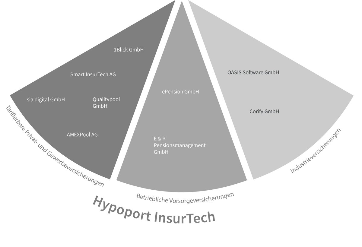 Wir sind stolz, Teil der Anfang 2024 gegründeten Dachgesellschaft Hypoport InsurTech AG zu sein. Details zur Aufstellung erfahrt Ihr hier: t1p.de/c8lam #Digitalisierung #Versicherungsmarkt #Hypoport-Netzwerk