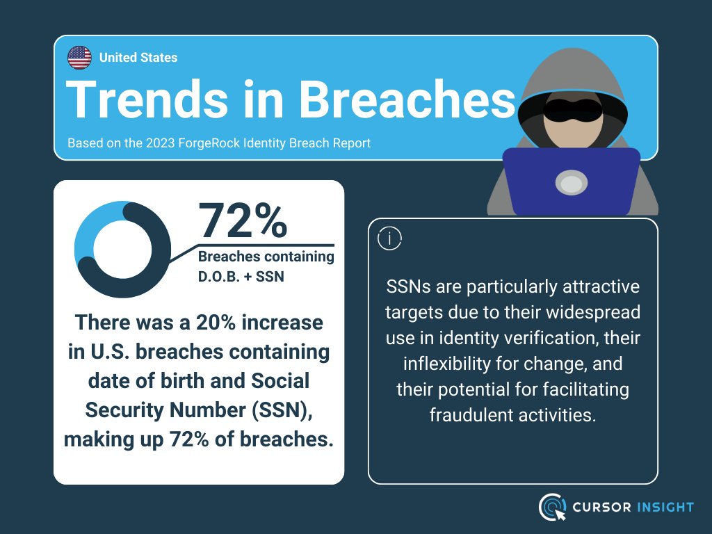 There was a 20% increase in U.S. breaches containing DOB and SSN. 📈

#DataBreach #Cybersecurity #IdentityTheft #Fraud