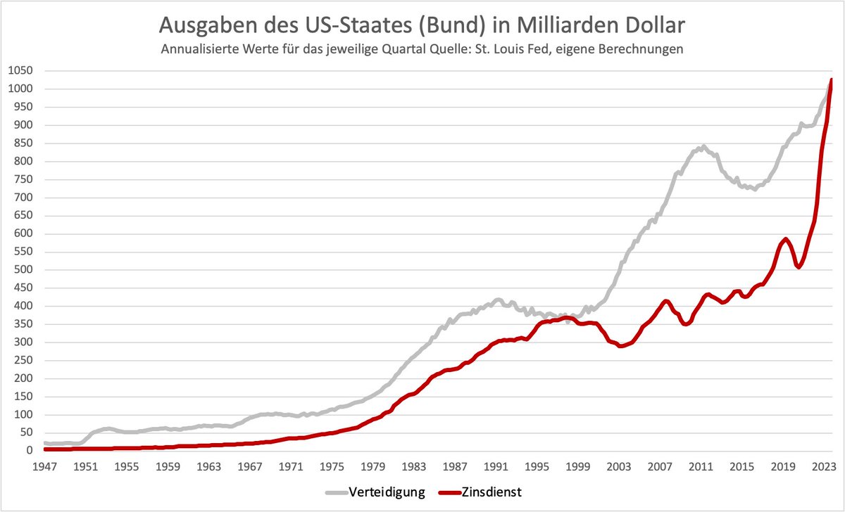 Die USA geben jetzt offiziell mehr für Zinsen aus als für Verteidigung. Im 4. Quartal 2023 waren es hochgerechnet auf einen 12-Monats-Zeitraum 1.025,8 Milliarden Dollar (Zinsdienst) vs. 1.022,0 Milliarden Dollar (Militär)