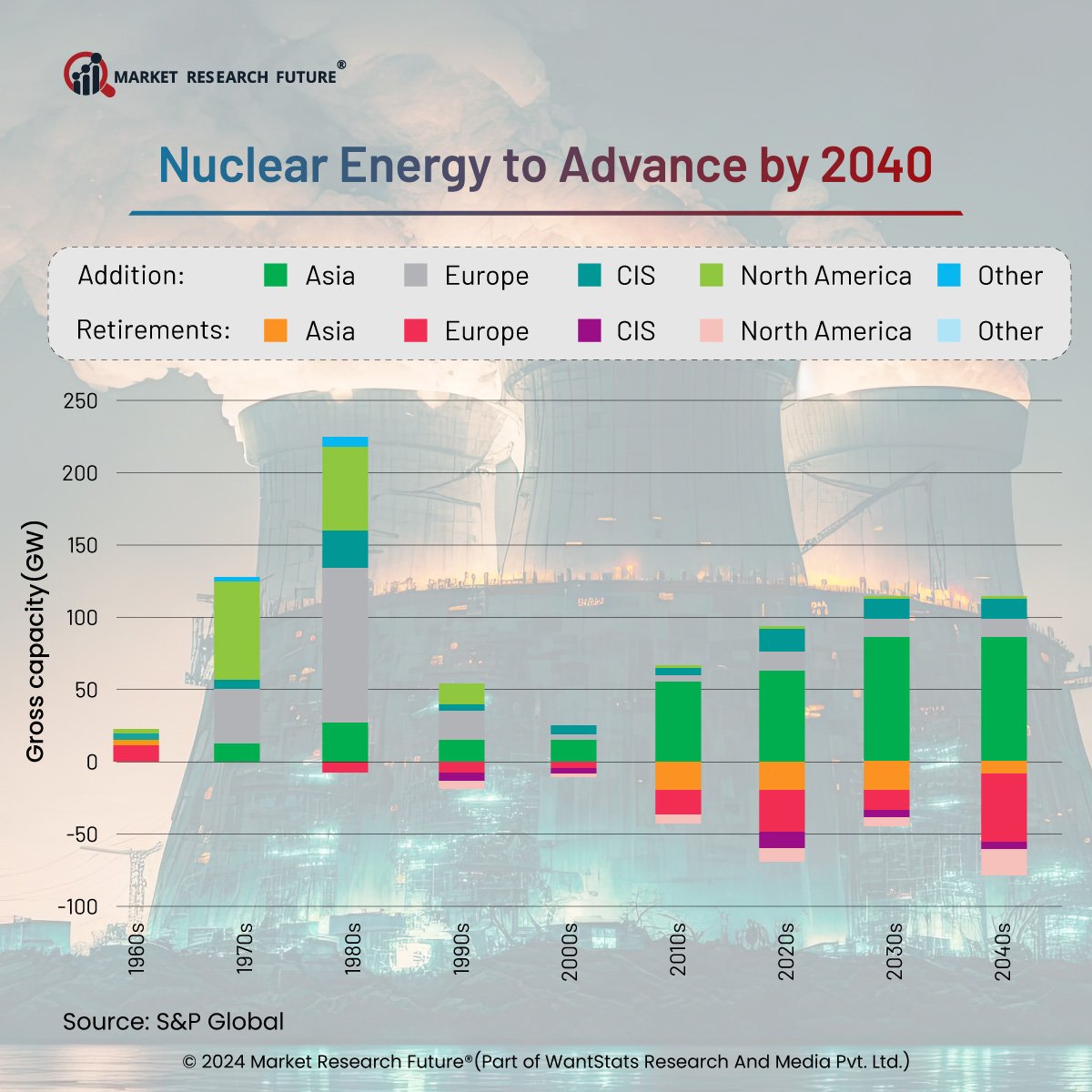 'Exciting developments in the oil & gas sector! Nuclear technology is stepping in to slash emissions, offering a sustainable solution. From steam generation to hydrogen production, it's reshaping the industry. 
#NuclearTech #OilandGas #EmissionsReduction #Sustainability' #mrfr