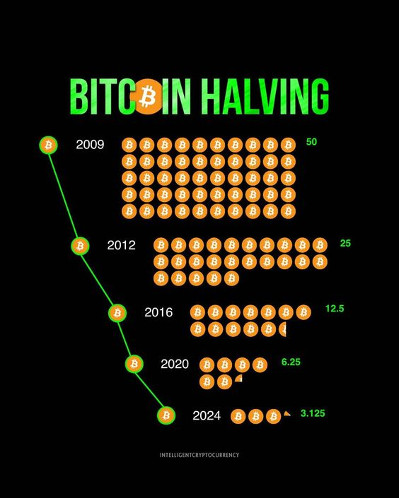 ⁉️How Bitcoin Miners Are Preparing For The Halving Let's dive into the thread below to figure it out!👇 Source: @Forbes #CoinNerd #Bitcoin #Halving2024 #insights