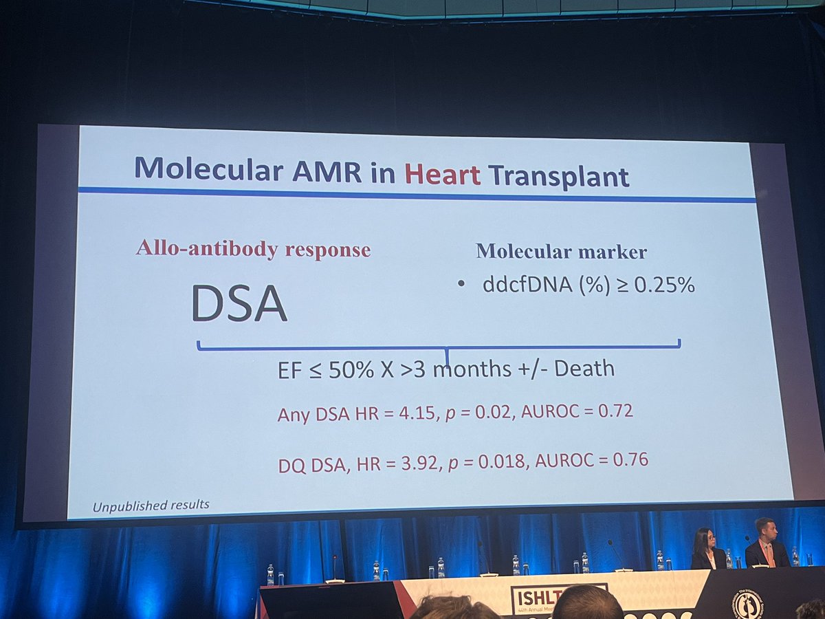 #ISHLT2024

🔥cell-free DNA: 

🧬biomarker of allograft injury 
🧬 predictor of long term outcomes 
🧬 ?earlier diagnosis of #AMR (+DSA) vs consensus AMR dx 

Wonderful talk by @EnohSean