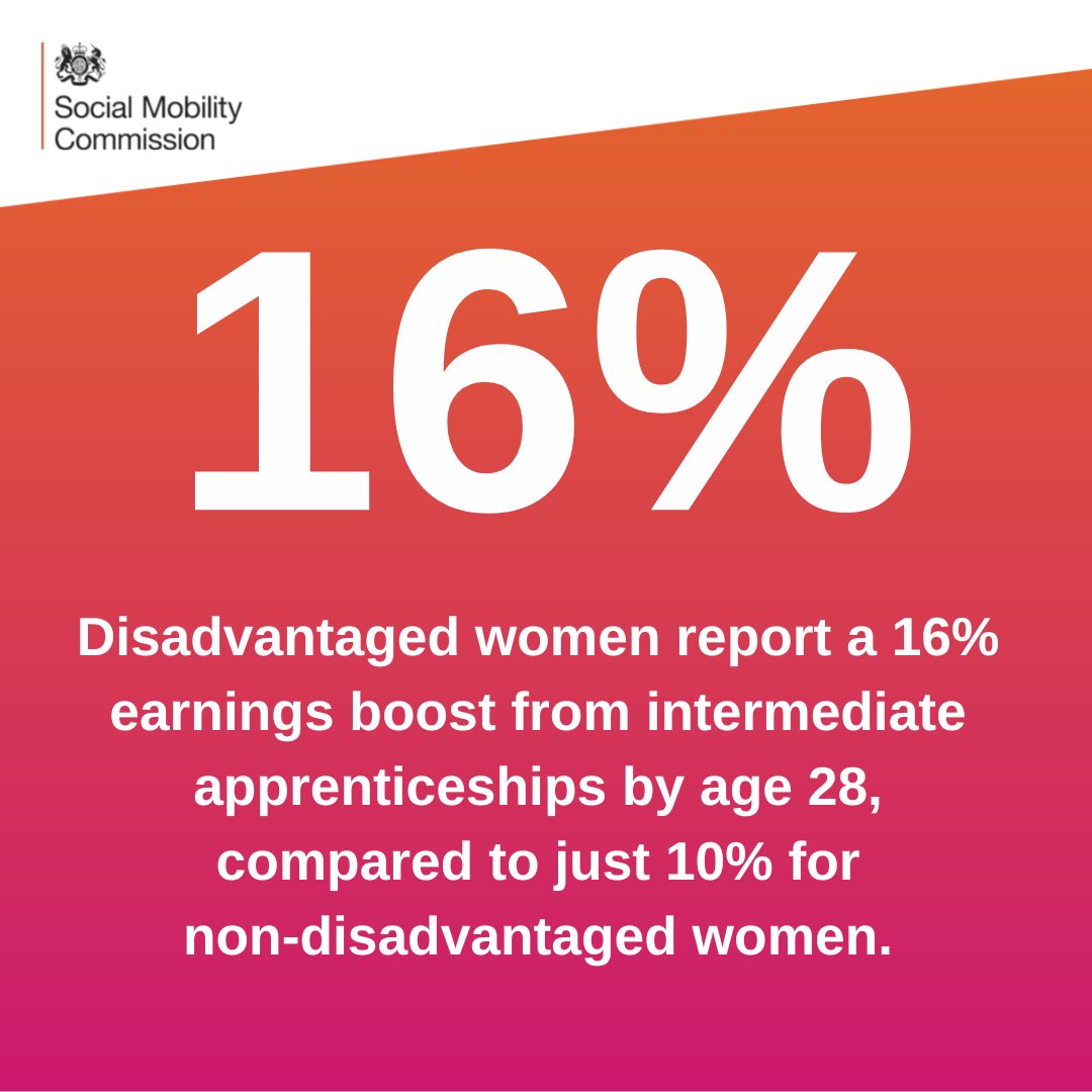 Studies show that those from lower socio-economic backgrounds experience significant earnings growth after completing apprenticeships, with post-completion earnings surpassing those of their more privileged counterparts. Find out more: gov.uk/government/pub…