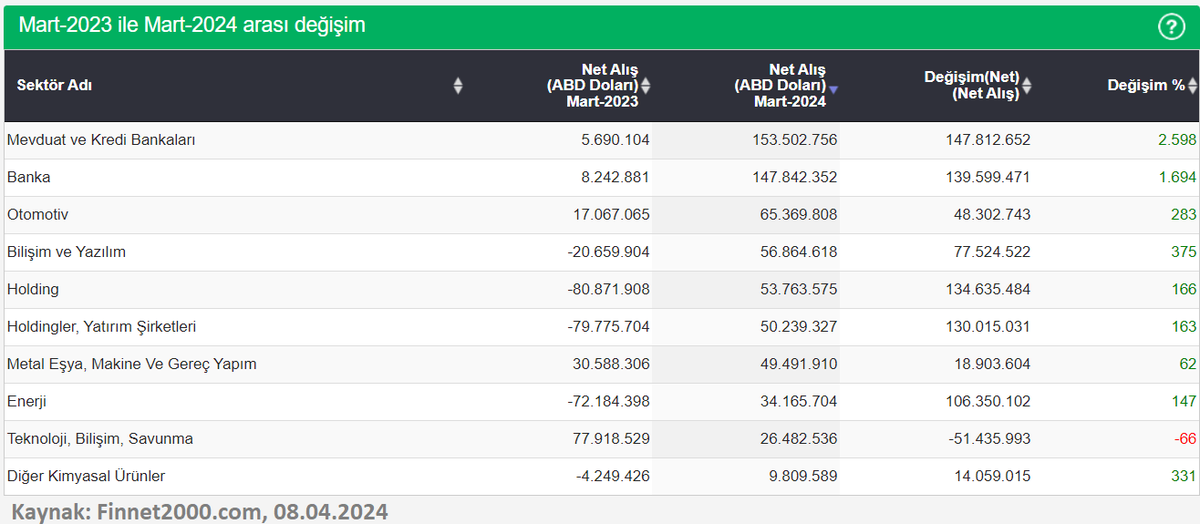 Yabancı Yatırımcı Mart Ayında 63 Milyon Dolarlık Alım Gerçekleştirdi Borsa İstanbul, mart ayı yabancı işlemleri verilerini açıkladı. Mart ayında yabancı yatırımcılar BIST’te 29.63 Milyar dolar alım, 29.57 Milyar dolar satım gerçekleştirdi. linkedin.com/pulse/yabanc%2… Detaylar için…