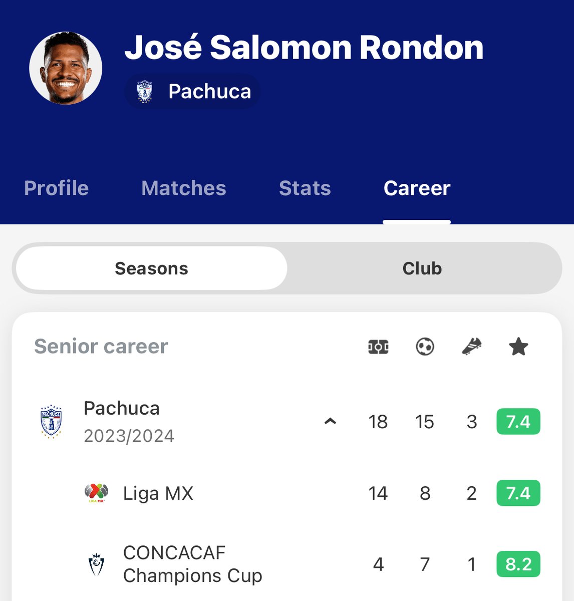 Liga MX side Pachuca won their #ConcaChampions quarter-final tie 7-1 on aggregate. Salomón Rondón scored four across the two legs taking his tally for the season to 15 goals in just 18 games. The old warhorse is loving life in his first season in Mexico!