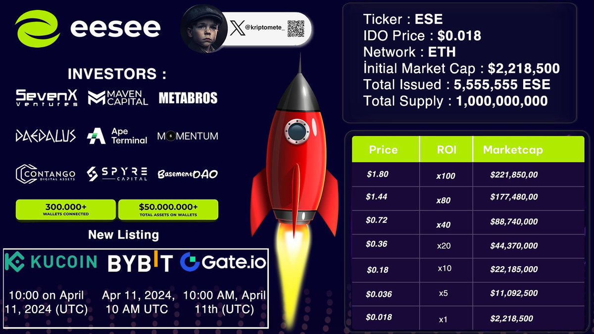 Ön satışında rekor kıran #Launchpad platformu @eesee_io bugün TSİ 13:00’te 3 borsada listeleniyor 🔥
IDO fiyatına yakın açarsa trede bakiyemle de bir miktar alım yaparım ama muhtemelen 10x + üzerinde açacak ✔️
Herkese şimdiden bol x ler 🍻

#bitcoin #btc $btc #altcoin