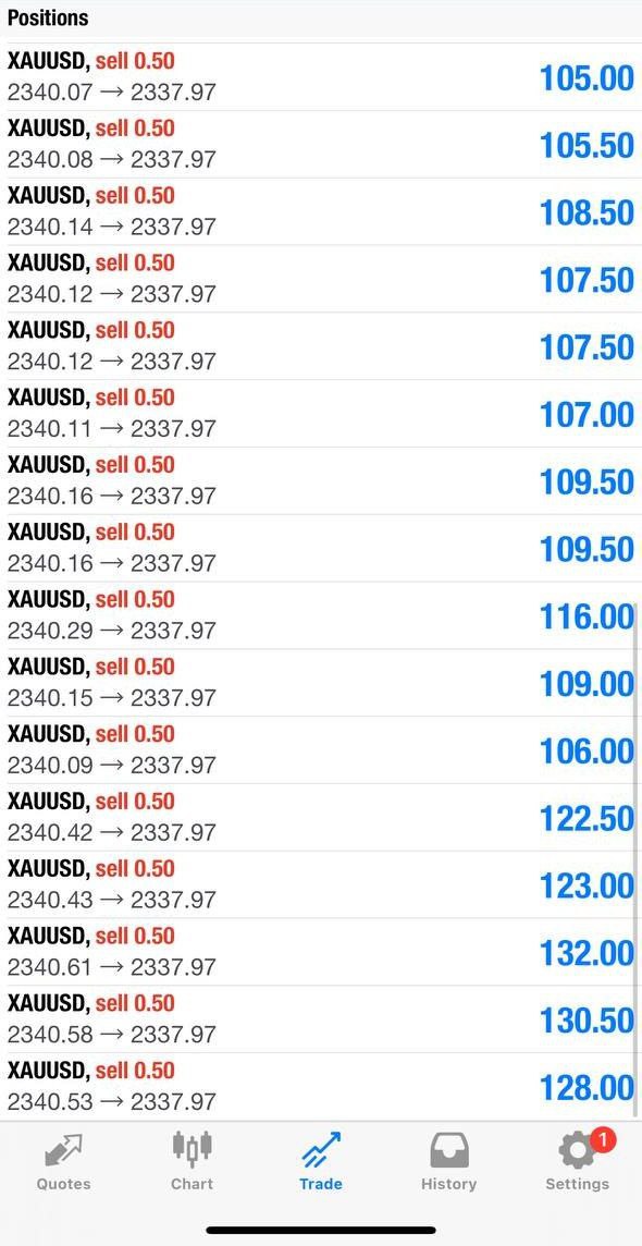 FX MOON VIP 99% ACCURATE SIGNALS:
gold sell now @ 2338-2341

sl:2344

tp1:2336
tp2:2334

entry slowly & use proper mm !

sell trade running in profit 35pips+🥳🎉

close first entry & hold layer with breakeven now.

#TradeSmart