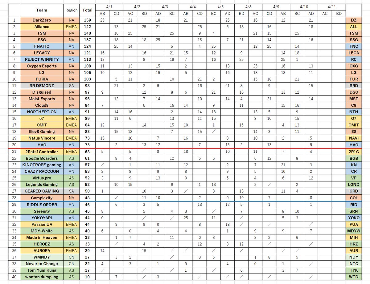 ALGS 世界大会スクリム順位表 今日でFinalsに出場する20チームが決まり