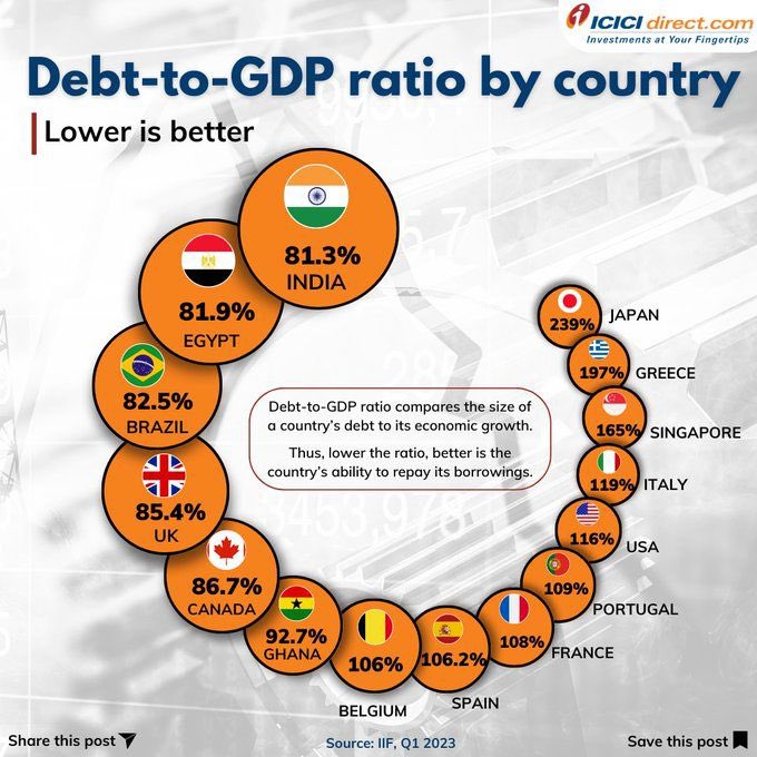 Today @dhruv_rathee has become WhatsApp Economist India’s External Debt to GDP Ratio 2014- 23.9% 2023- 18.7% India's Debt-to-GDP ratio is amongst the lowest in G20 countries. Much less than USA, UK, Japan, France Italy, etc.