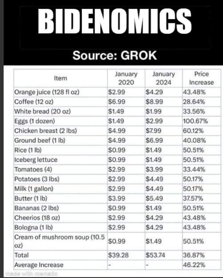 The average increase on perishable goods is ~46%. Has anyone's pay increase been remotely close to this %? Bidenomics huh?