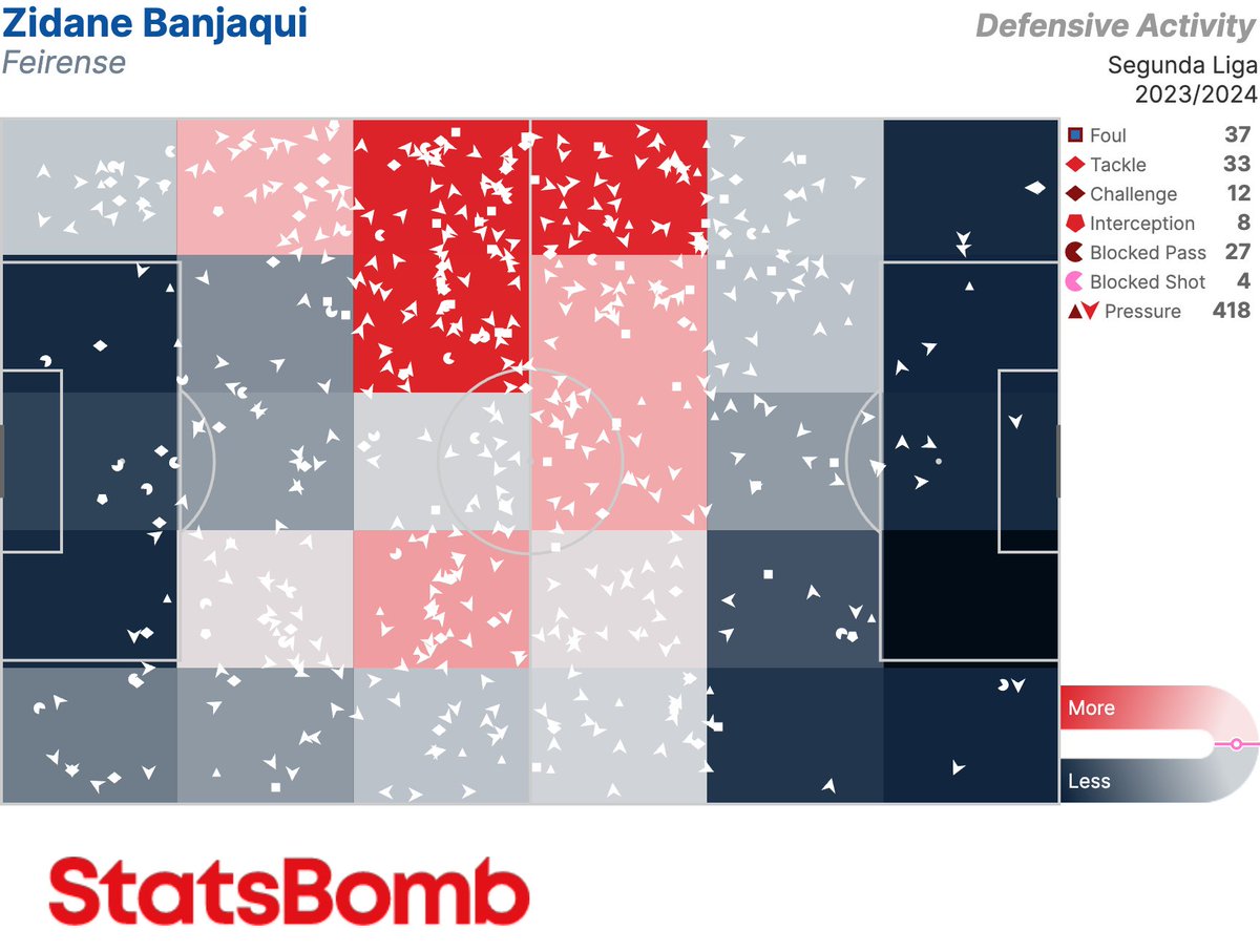 🇵🇹 ¿Sabéis que cubrimos la Segunda Liga de Portugal? 🇵🇹 StatsBomb cubre +120 competiciones a lo largo del planeta con el máximo nivel de detalle en todas ellas Contacto >> statsbomb.com/es/contacto/