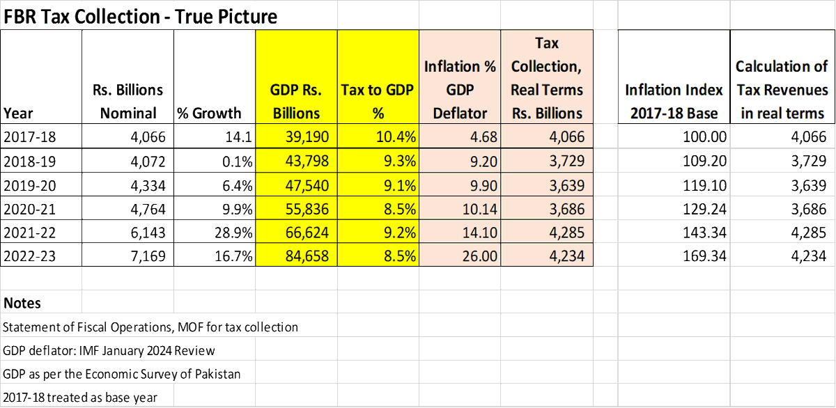 Pakistan's tax revenues have stagnated in real terms in the last five years. They went down during 2018-2021. This table tells the real story; not told by the mainstream media. This is the cost of the ineptitude and selfishness of elites. Pakistan drowning in debt 9/n